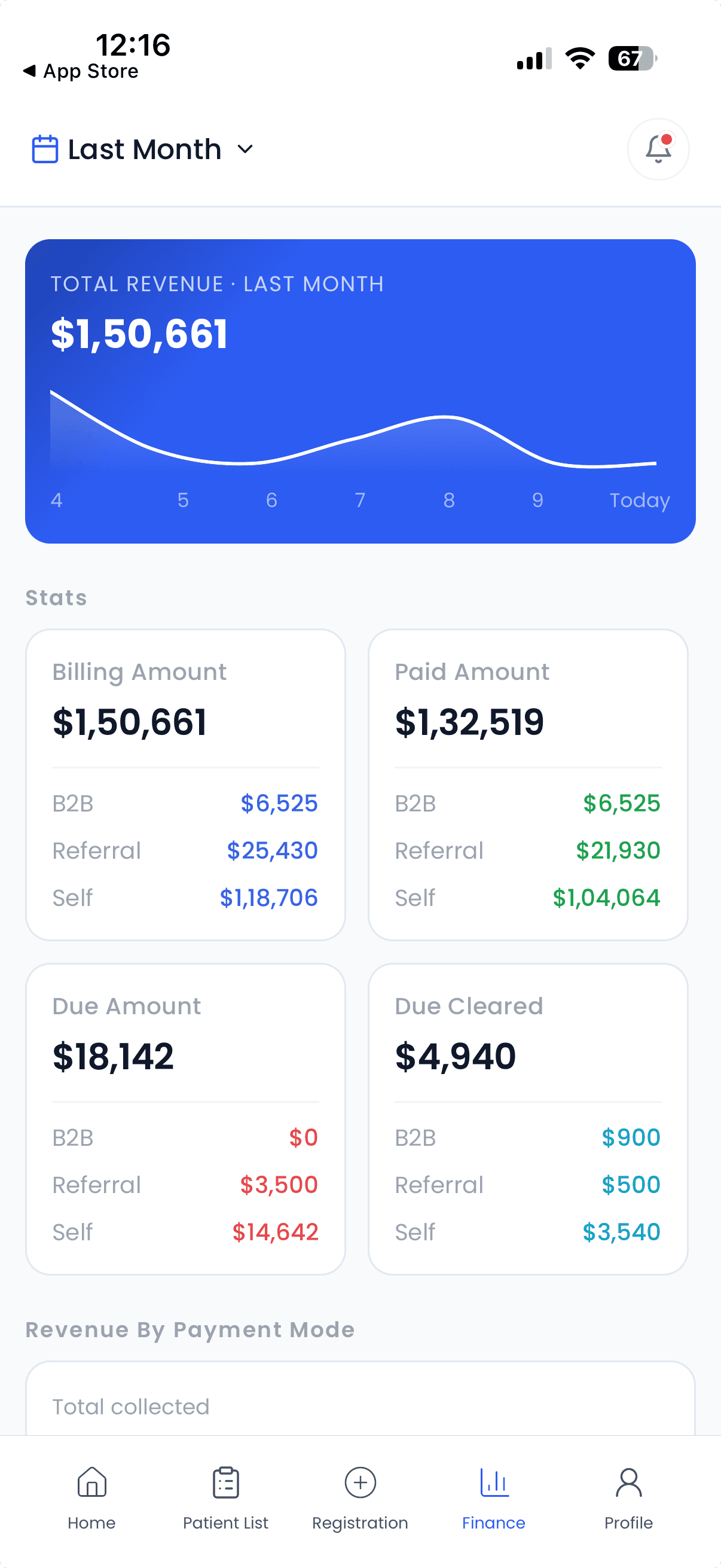 Flabs LIMS finance screen: monthly revenue trend, with billing, paid, due and cleared amounts split by B2B, referral and self.